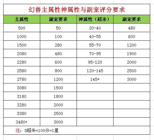 魔域职业属性评分标准,魔域职业属性评估准则  第2张