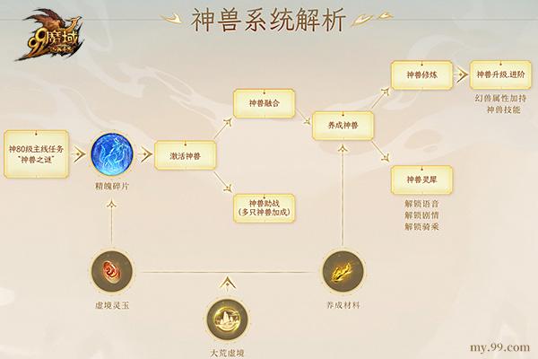 魔域神兽金乌合成技能攻略，金乌神兽合成攻略  第1张