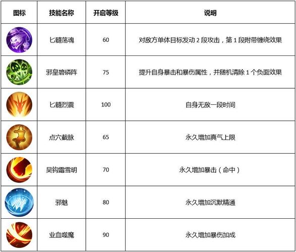 魔域上古技能全职攻略  第1张